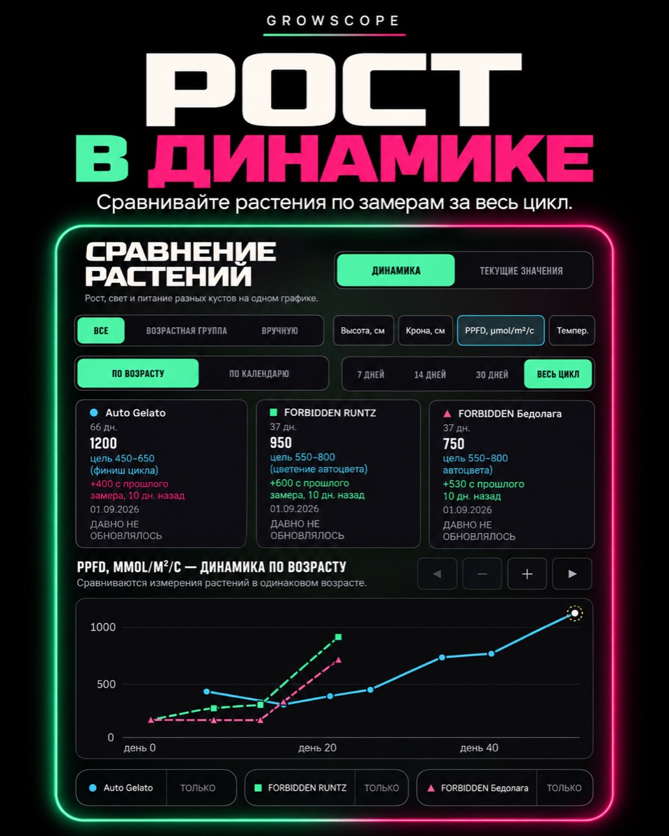 GrowScope "Growth in Dynamics" promo card — comparing plants by measurements across the whole cycle